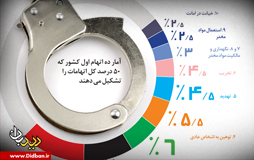اینفوگرافی مقایسه جرم و جنایت در ایران و آمریکا